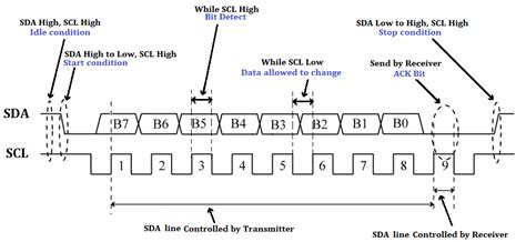 sda full form in electronics|All About the I2C Standard & Protocol. How I2C Works .